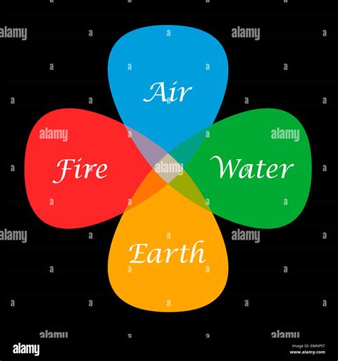 The Magical Elements Chart and its Role in Astrology and Tarot